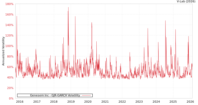 graph of Genesem Inc GJR-GARCH