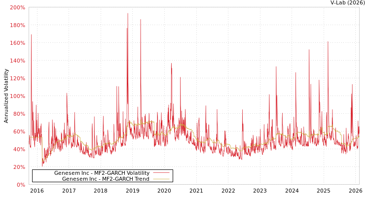 graph of Genesem Inc MF2-GARCH