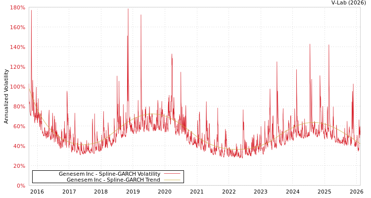 graph of Genesem Inc SGARCH