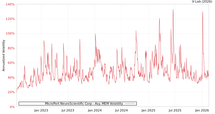 graph of MicroPort NeuroScientific Corp AMEM