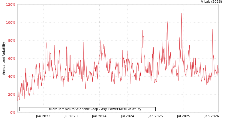 graph of MicroPort NeuroScientific Corp APMEM