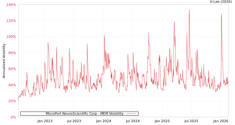 graph of MicroPort NeuroScientific Corp MEM