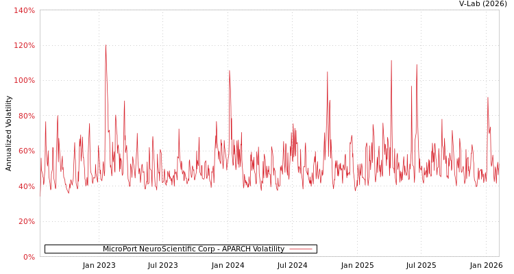 graph of MicroPort NeuroScientific Corp APARCH