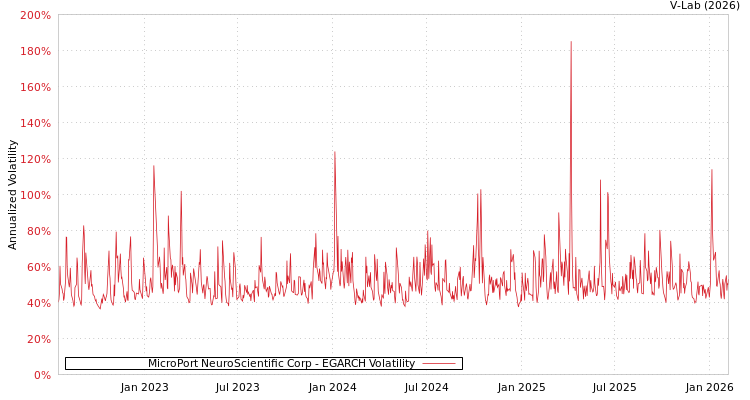 graph of MicroPort NeuroScientific Corp EGARCH