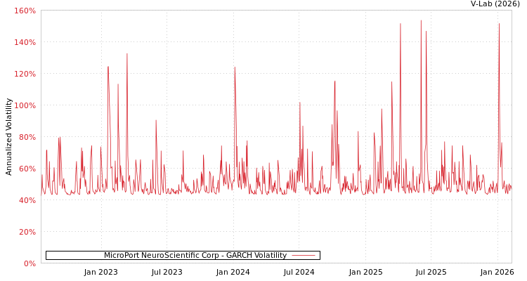 graph of MicroPort NeuroScientific Corp GARCH