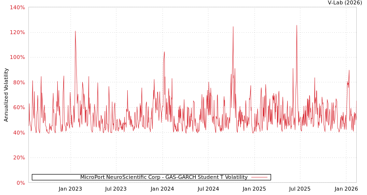 graph of MicroPort NeuroScientific Corp GAS-GARCH-T