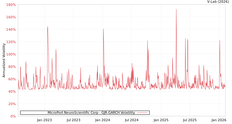 graph of MicroPort NeuroScientific Corp GJR-GARCH