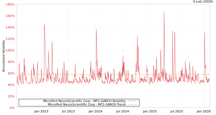graph of MicroPort NeuroScientific Corp MF2-GARCH