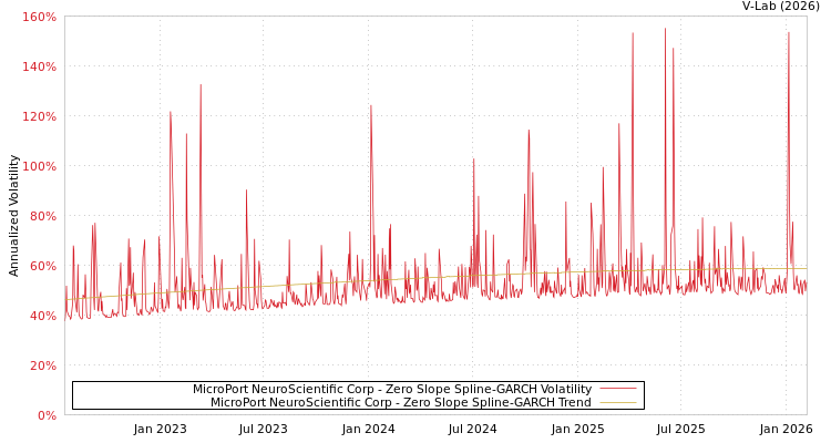 graph of MicroPort NeuroScientific Corp S0GARCH