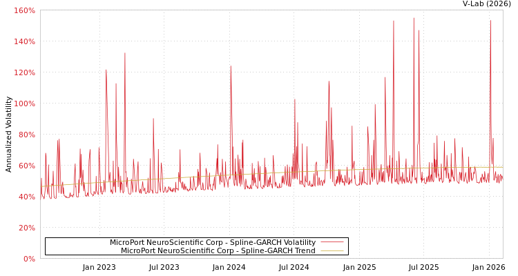 graph of MicroPort NeuroScientific Corp SGARCH