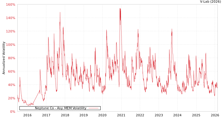 graph of Neptune Co AMEM