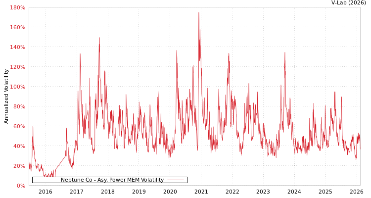 graph of Neptune Co APMEM