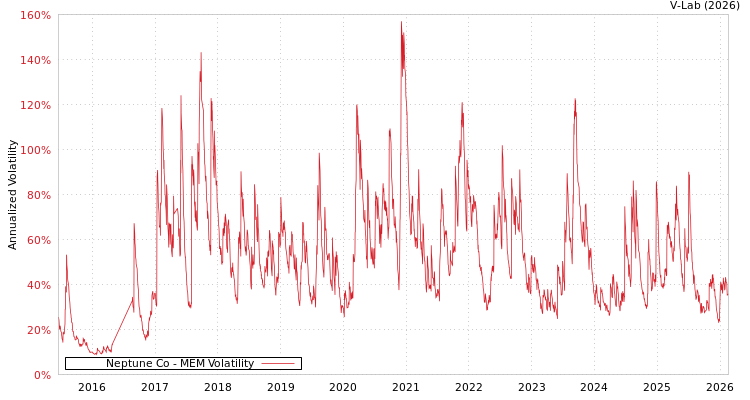 graph of Neptune Co MEM