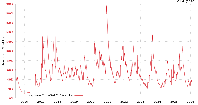graph of Neptune Co AGARCH