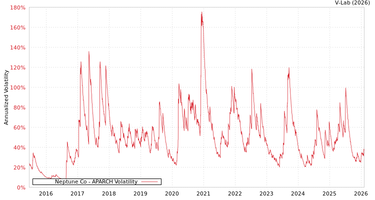 graph of Neptune Co APARCH