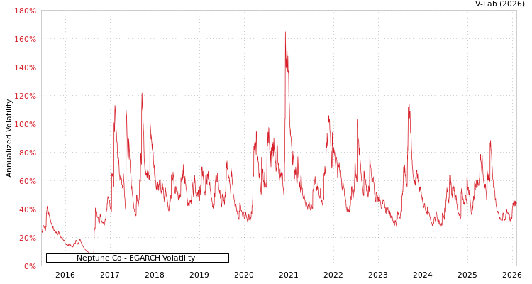 graph of Neptune Co EGARCH