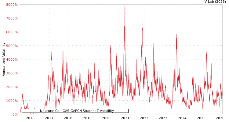 graph of Neptune Co GAS-GARCH-T