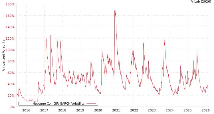graph of Neptune Co GJR-GARCH