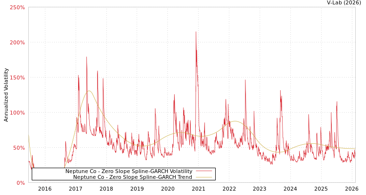 graph of Neptune Co S0GARCH