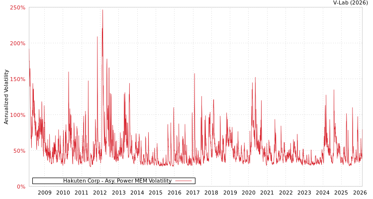 graph of Hakuten Corp APMEM