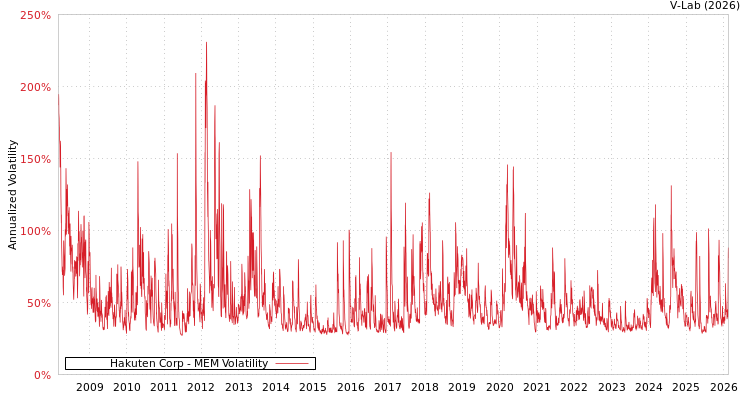 graph of Hakuten Corp MEM