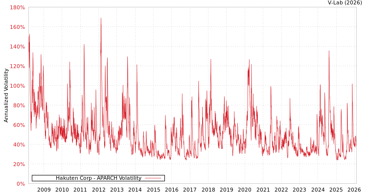 graph of Hakuten Corp APARCH