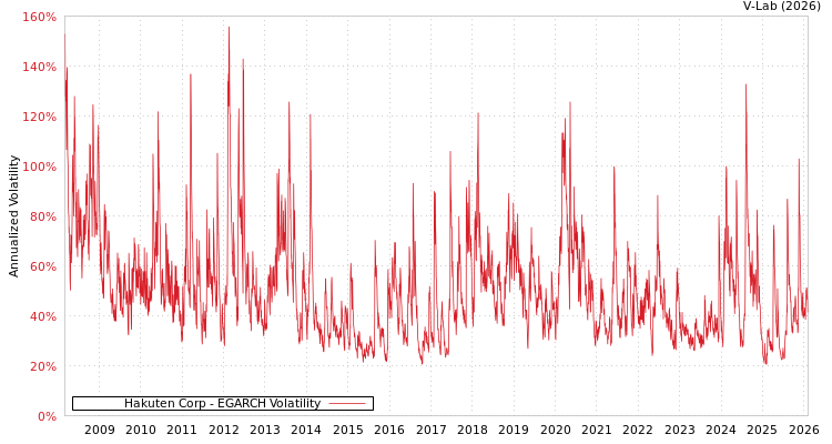 graph of Hakuten Corp EGARCH