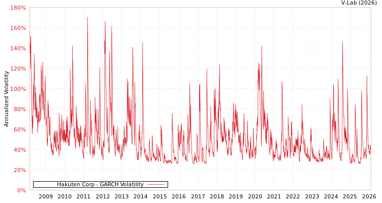 graph of Hakuten Corp GARCH