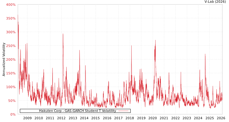 graph of Hakuten Corp GAS-GARCH-T