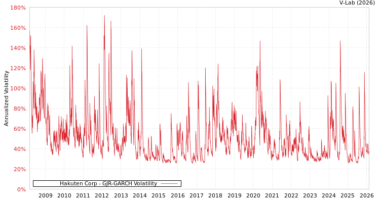 graph of Hakuten Corp GJR-GARCH
