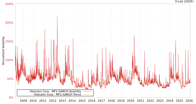 graph of Hakuten Corp MF2-GARCH