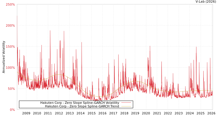graph of Hakuten Corp S0GARCH
