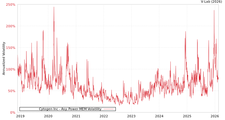 graph of Cytogen Inc APMEM