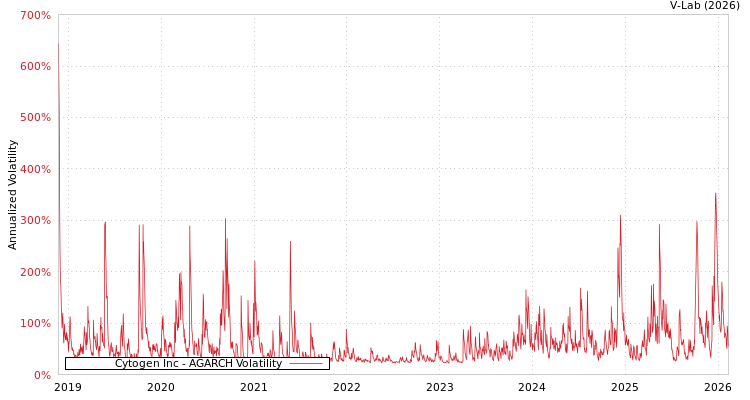 graph of Cytogen Inc AGARCH