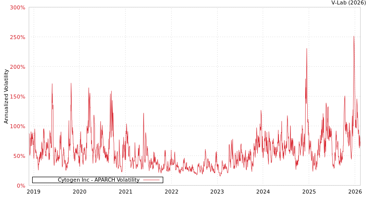 graph of Cytogen Inc APARCH