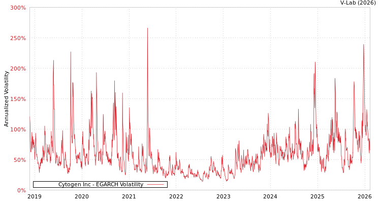graph of Cytogen Inc EGARCH