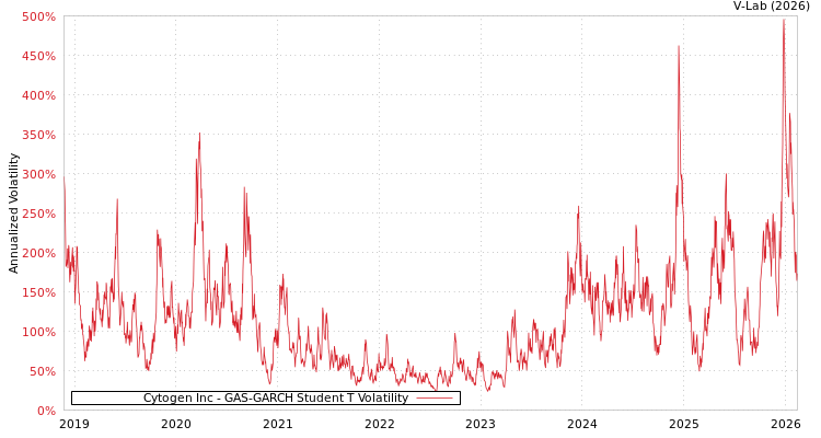graph of Cytogen Inc GAS-GARCH-T