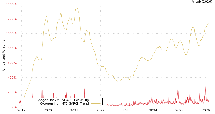 graph of Cytogen Inc MF2-GARCH
