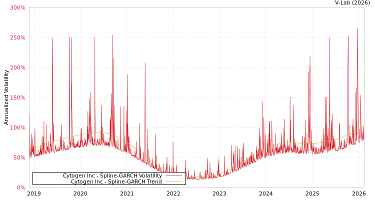 graph of Cytogen Inc SGARCH