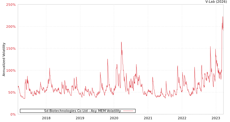 graph of Sd Biotechnologies Co Ltd AMEM