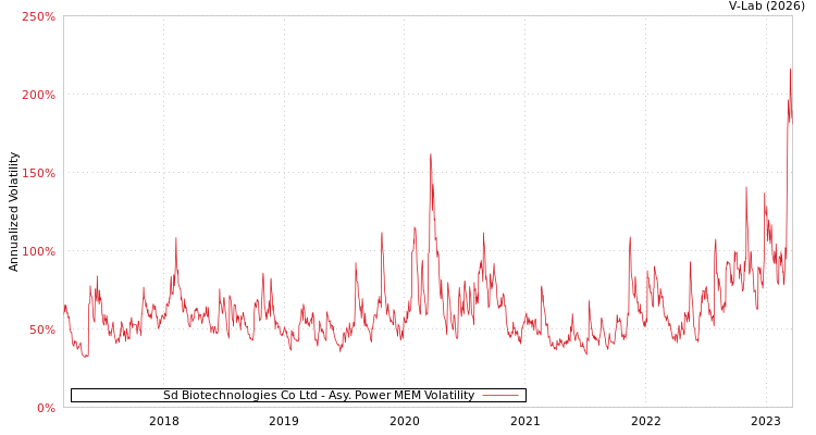graph of Sd Biotechnologies Co Ltd APMEM