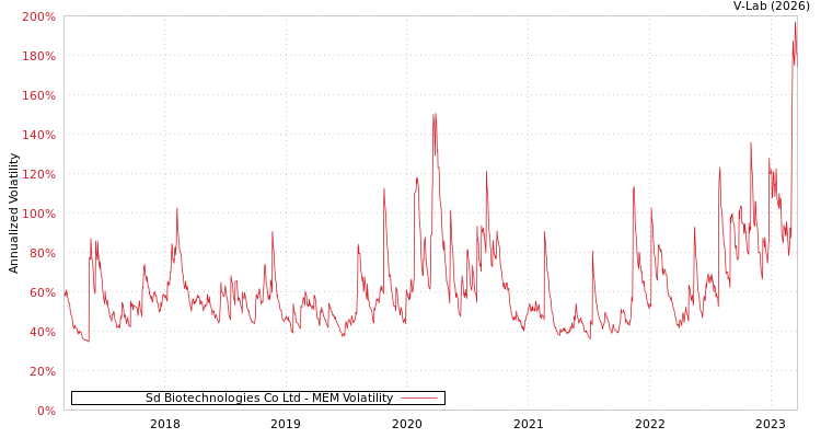 graph of Sd Biotechnologies Co Ltd MEM