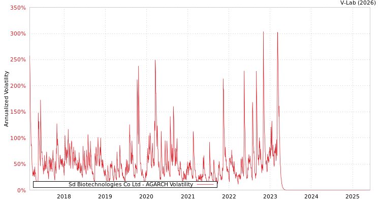 graph of Sd Biotechnologies Co Ltd AGARCH