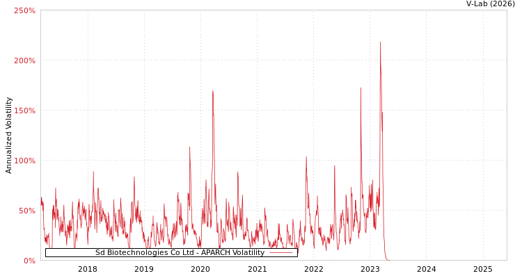 graph of Sd Biotechnologies Co Ltd APARCH
