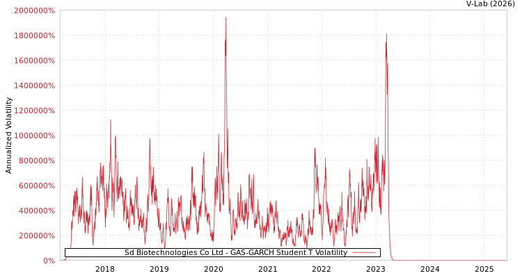 graph of Sd Biotechnologies Co Ltd GAS-GARCH-T