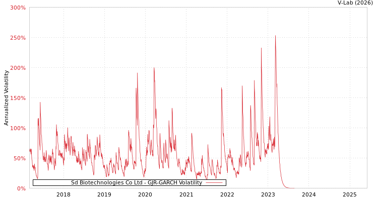 graph of Sd Biotechnologies Co Ltd GJR-GARCH