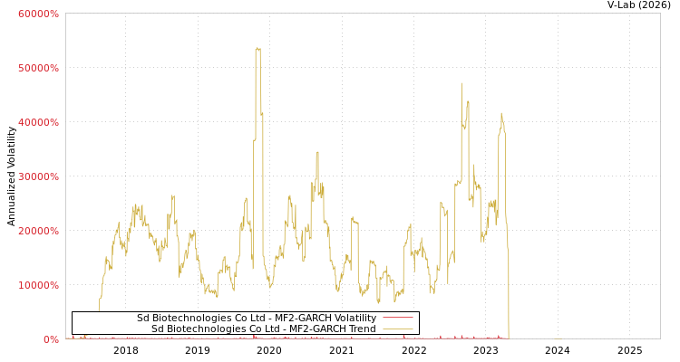 graph of Sd Biotechnologies Co Ltd MF2-GARCH