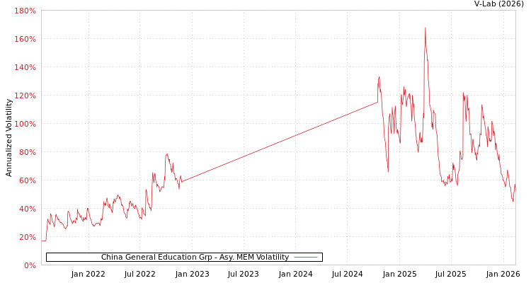 graph of China General Education Grp AMEM
