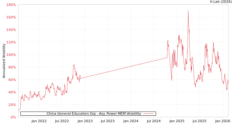 graph of China General Education Grp APMEM