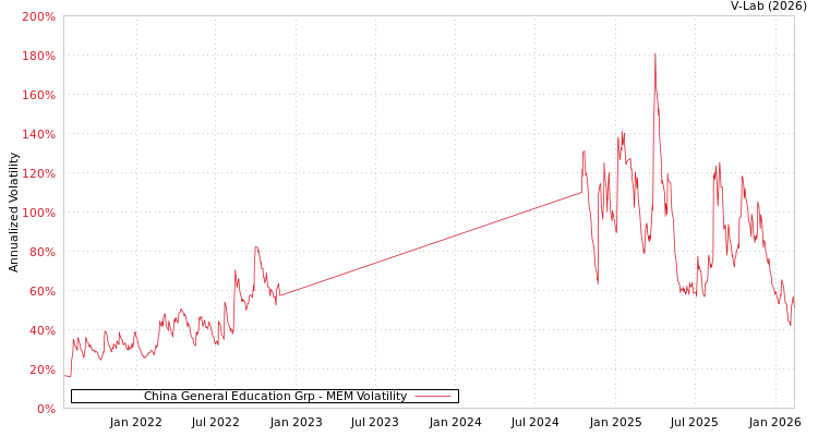 graph of China General Education Grp MEM